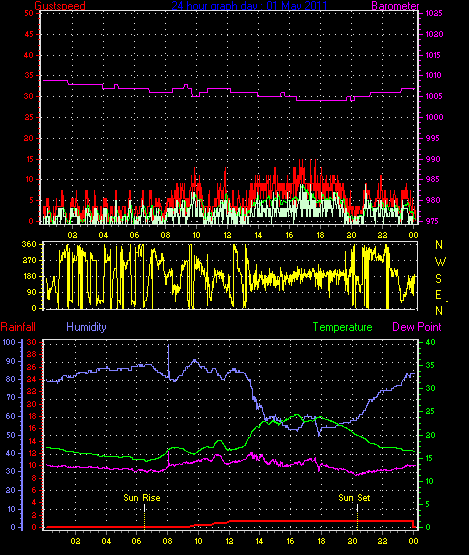 24 Hour Graph for Day 01