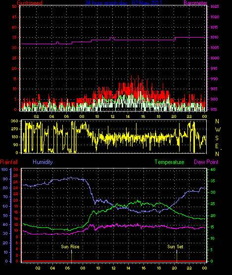 24 Hour Graph for Day 02