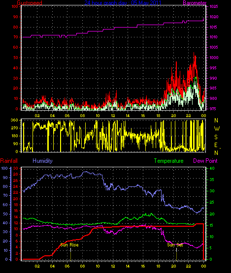 24 Hour Graph for Day 05