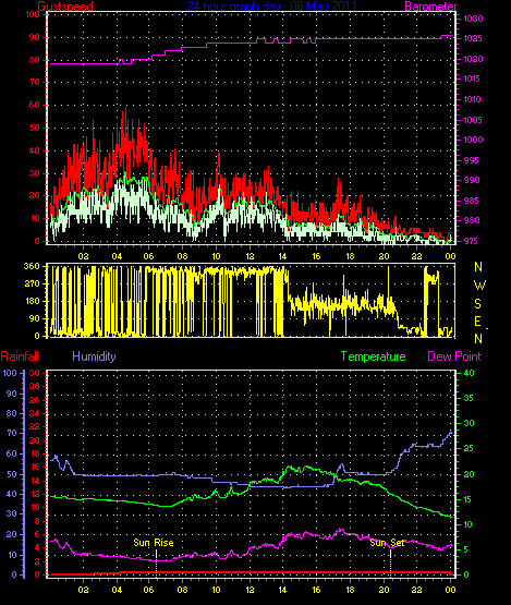 24 Hour Graph for Day 06