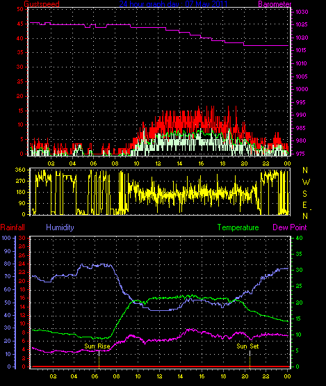 24 Hour Graph for Day 07