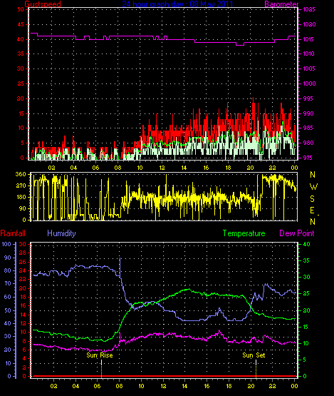 24 Hour Graph for Day 08