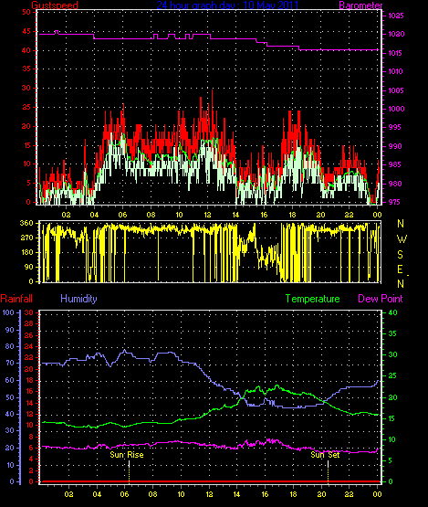 24 Hour Graph for Day 10
