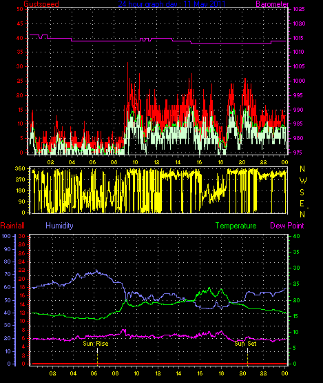 24 Hour Graph for Day 11