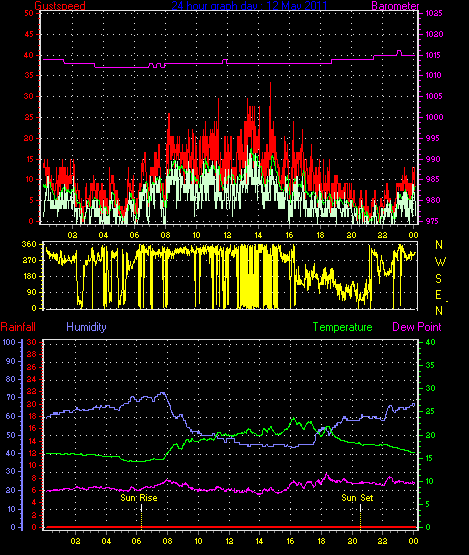 24 Hour Graph for Day 12