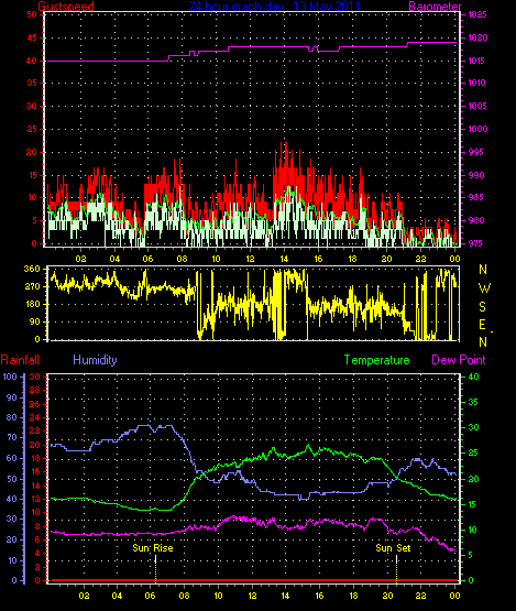 24 Hour Graph for Day 13