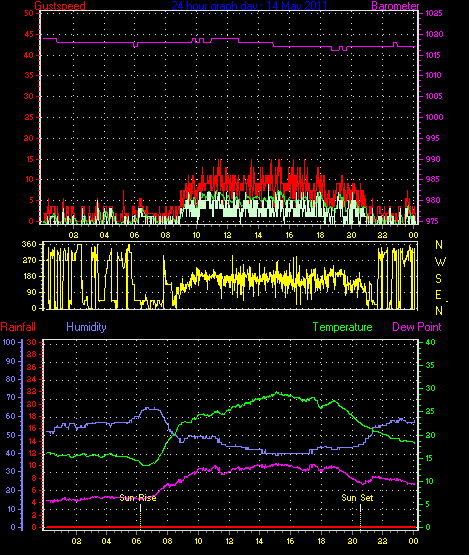 24 Hour Graph for Day 14