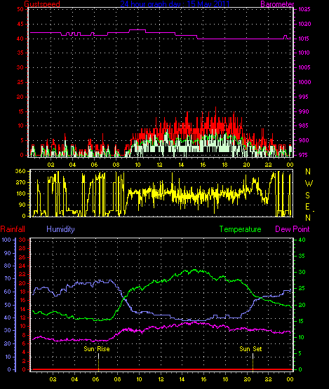 24 Hour Graph for Day 15