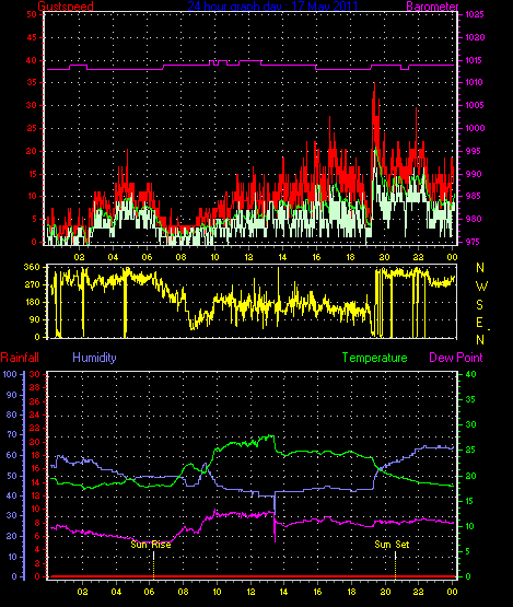 24 Hour Graph for Day 17