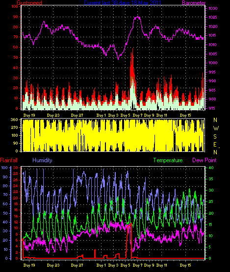 Month to Date